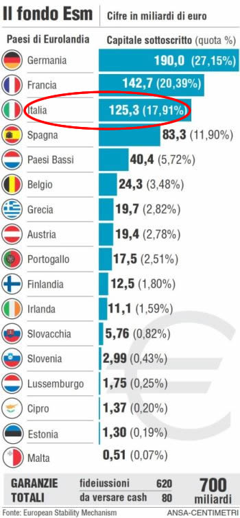 ESM fondo salva stati partecipazioni