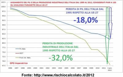 PIL-Produzione