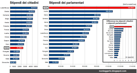 Stipendi parlamentari vs cittadini - Nonleggerlo 2